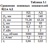 Text Box: Таблица 3.1
 Сравнение основных показателей ИД и АД	ИД	АДDa, мм	140	140Di, мм	73,28	63,24lδ, мм	72,5	95δ, мм	0,3	0,3P, кВт	3	3nном, об/мин	3000	3000
j, А/мм2 	7,2	7,2η	0,86	0,83